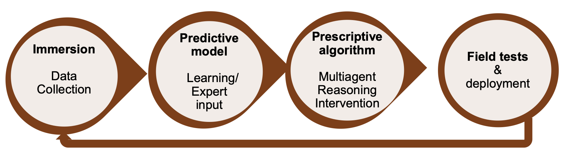 AI for Social Impact - data-to-deployment pipeline