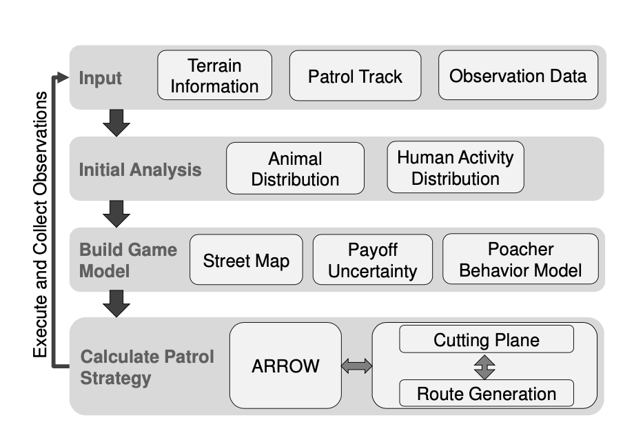 AI for Social Impact - PAWS System